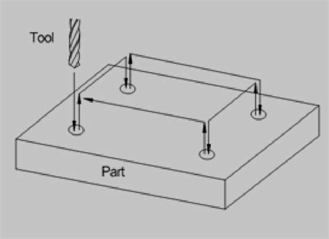 point to point control cnc